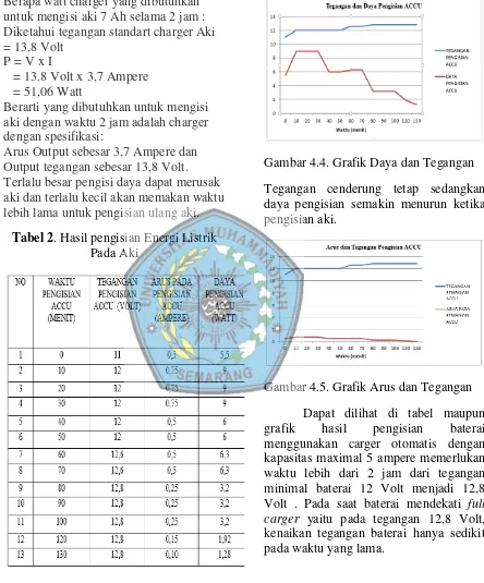 Tabel 2. Hasil pengisian Energi Listrik 