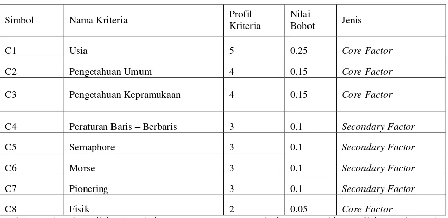 Tabel 3.1 Nilai Bobot Kriteria Profile Matching 