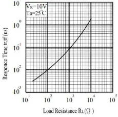 Gambar 5. Response Time vs Load Resistance 