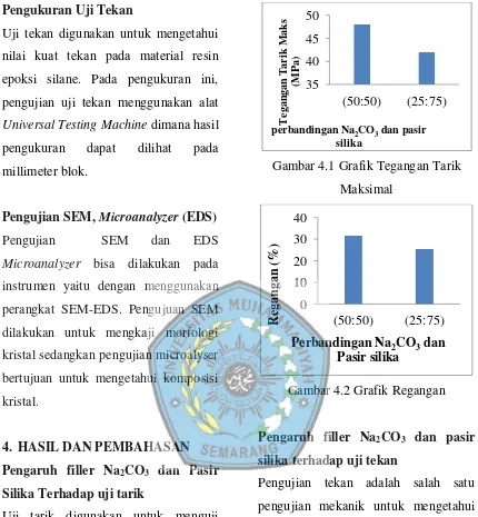 Gambar 4.1 Grafik Tegangan Tarik 