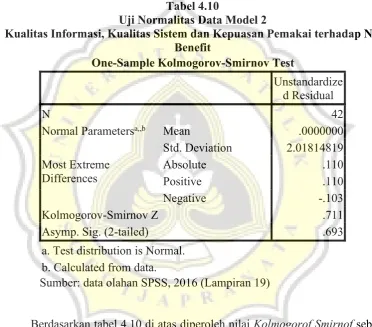 Tabel 4.10Uji Normalitas Data Model 2