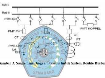 Gambar 3. Single Line Diagram Gardu Induk Sistem Double Busbar 