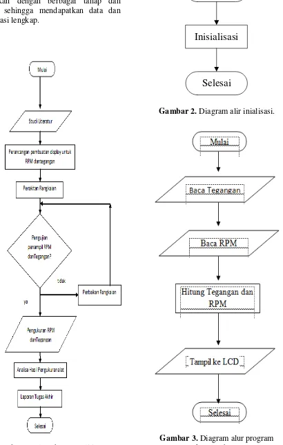 Gambar 2. Diagram alir inialisasi. 