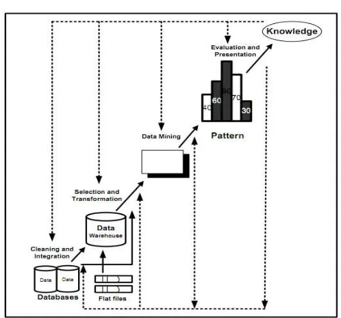 Gambar 1.Tahap-Tahap Data Mining (Han, 2006). 
