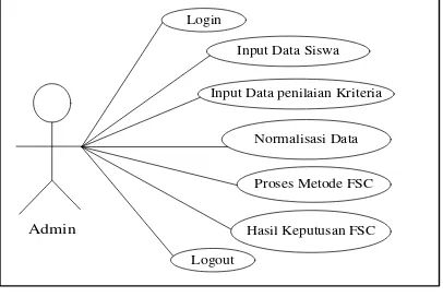 Gambar 3. Use Case Diagram Metode FSC 