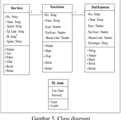Gambar 5. Class diagram 