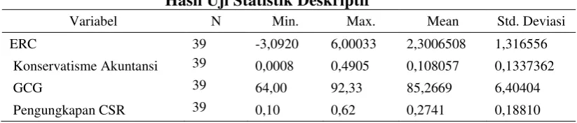 Tabel 1.  Hasil Uji Statistik Deskriptif 