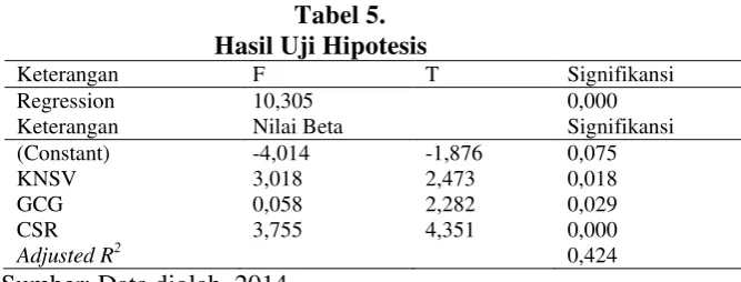 Tabel 5. Hasil Uji Hipotesis 