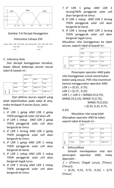 Gambar 3.6 Derajat Keanggotan 