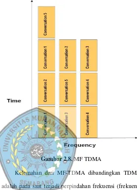 Gambar 2.8. MF TDMA 