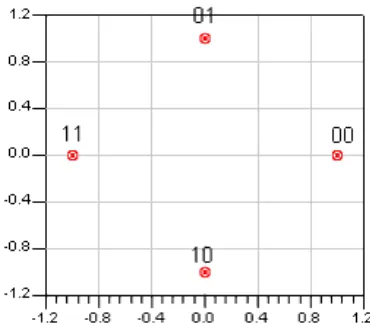 Gambar 2.10. Diagram Konstelasi pada Modulasi QPSK 