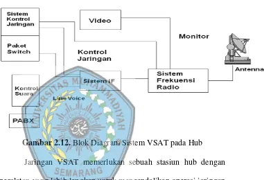 Gambar 2.12. Blok Diagram Sistem VSAT pada Hub 