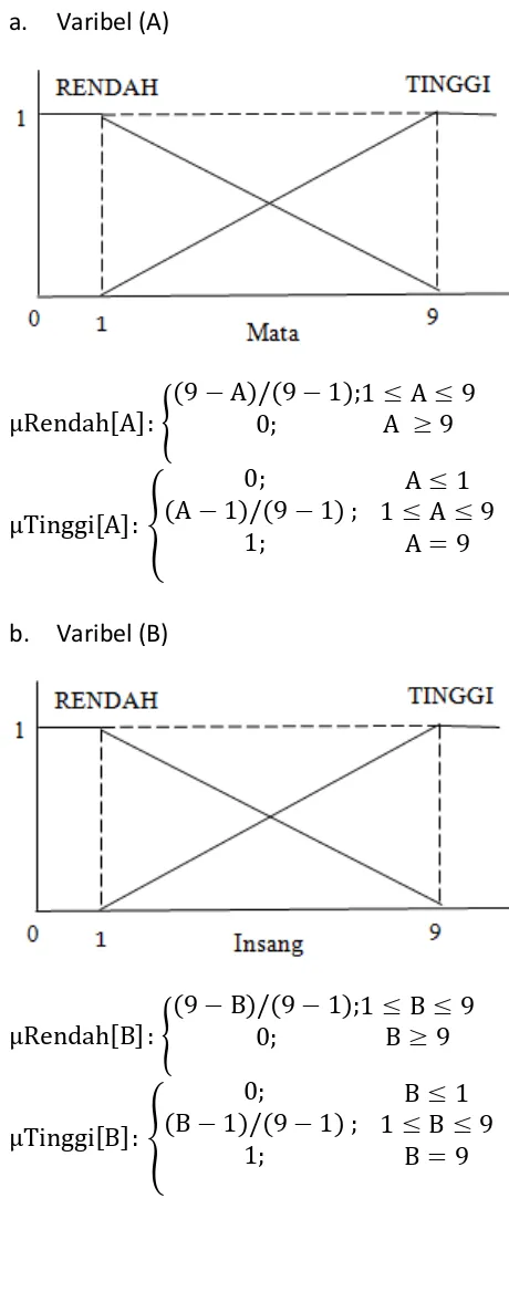Tabel 3.3 Variabel dalam Sistem 