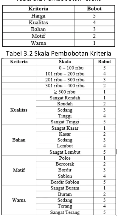 Tabel 3.1 Pembobotan Kiteria 