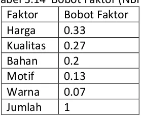 Tabel 3.14  Bobot Faktor (NBF) 