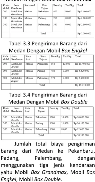 Tabel 3.3 Pengiriman Barang dari 