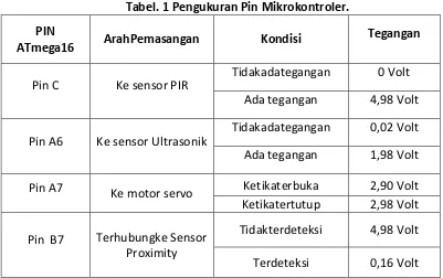 Tabel. 1 Pengukuran Pin Mikrokontroler. 