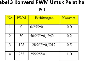 Tabel 3 Konversi PWM Untuk Pelatihan 