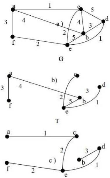 Gambar 5. Graf G, T1 dan T2 adalah pohon 