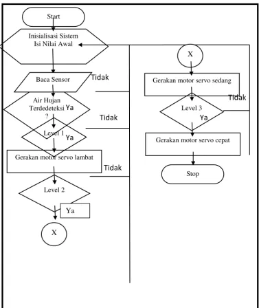 Gambar 3. Flowchart Sistem Pembersih Kaca Helm Otomatis 