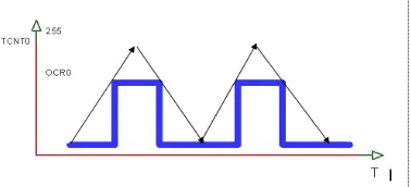 Gambar 2.11. Prinsip kerja PWM 