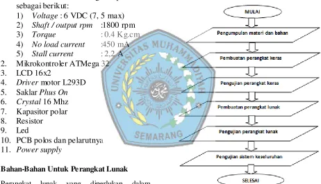 Gambar 3.1. Flow Chart  tahapan tugas 