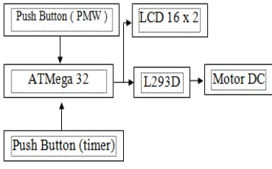 Gambar 3.2. Blok diagram perangkat keras 