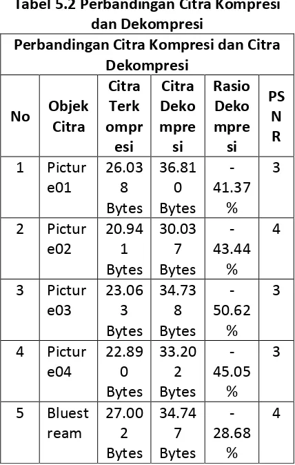 Tabel 5.2 Perbandingan Citra Kompresi 