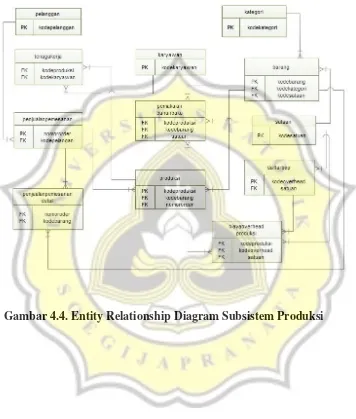 Gambar 4.4. Entity Relationship Diagram Subsistem Produksi