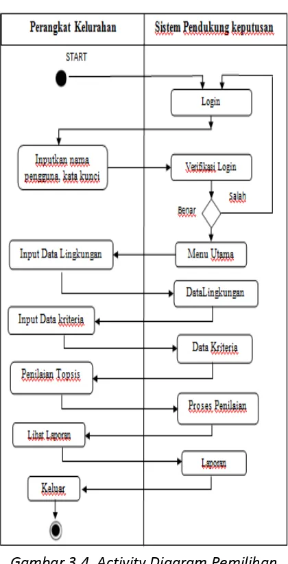 Gambar 3.4  Activity Diagram Pemilihan 