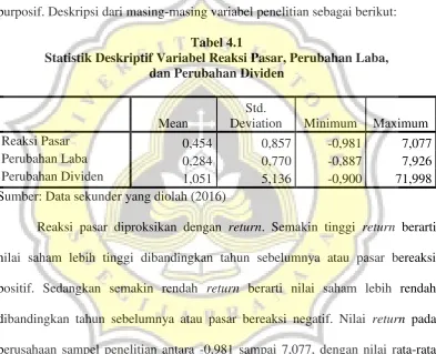 Tabel 4.1 Statistik Deskriptif Variabel Reaksi Pasar, Perubahan Laba,  