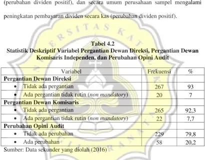 Tabel 4.2 Statistik Deskriptif Variabel Pergantian Dewan Direksi, Pergantian Dewan 
