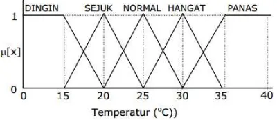 Gambar 2.6. Himpunan fuzzy pada variabel temperatur. 