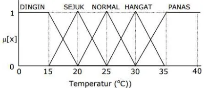 Gambar 1. Himpunan fuzzy pada variabel temperatur. 
