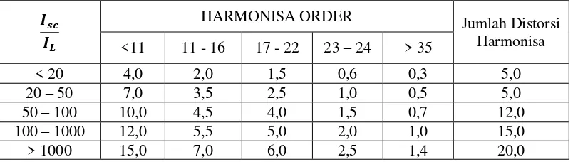 Tabel 2.1 Standar harmonisa arus 