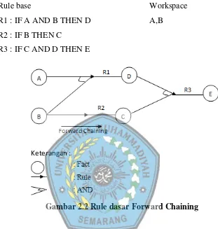 Gambar 2.2 Rule dasar Forward Chaining 