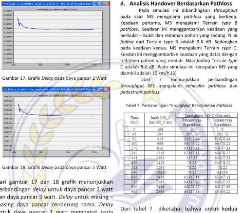 Gambar 17. Grafik Delay pada daya pancar 2 Watt