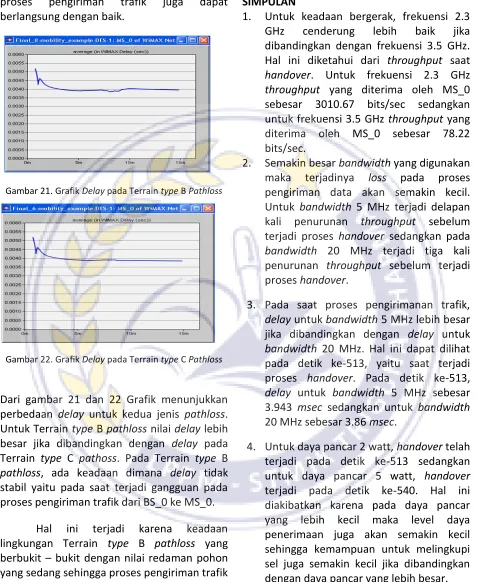 Gambar 21. Grafik Delay pada Terrain type B Pathloss