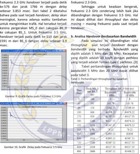 Tabel perbandingan throughput untuk