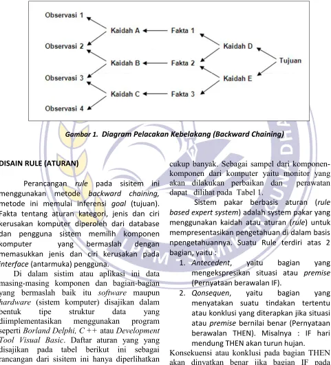 Gambar 1. Diagram Pelacakan Kebelakang (Backward Chaining)