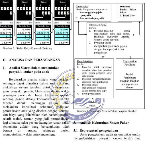 Gambar 3.  Siklus Kerja Forward Chaining 