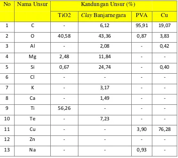 Tabel 4.1 Hasil Komposisi Kimia Bahan Dasar Keramik Berpori. 