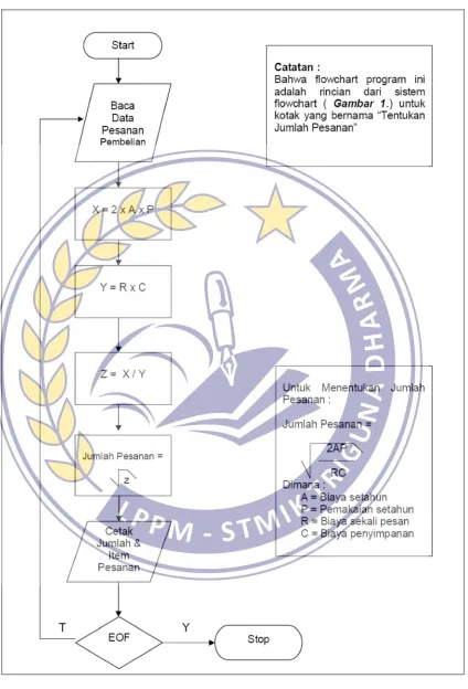 Gambar 7. Flowchart Program 
