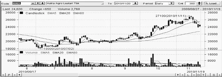 Grafik di atas adalah grafik main chartdibuat berdasarkan data historis tren harga saham Astra Agro Lestari (AALI) dari tanggal 9 Juni 2010 s/d 10 November 2010