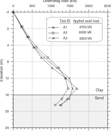 Figure 24.Dragload on piles due to surcharge loadingunder various applied loads (after Leung et al