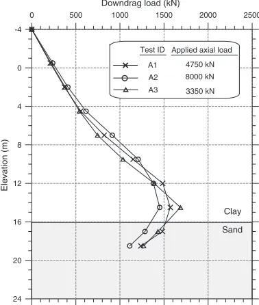 Figure 24.Dragload on piles due to surcharge loadingunder various applied loads (after Leung et al