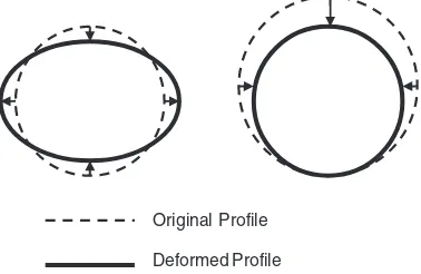 Figure 41 shows situations in the field where pilesmay be subjected to simultaneous vertical and lateralsoil movements