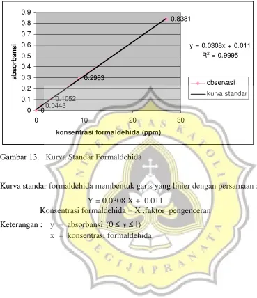 Gambar 13.   Kurva Standar Formaldehida 