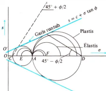 GAMBAR Il-l llustrasi konsep kesctimbangan elastis dan kesetimbangan plastis. Perhatikan bahwa Ji dalam c Jan d garis-garis gelincir adalah sangat ideal