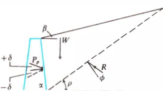 GAMBAR 1 1 -6. (a) Keping runtuhan dan gaya-gaya yang bekerja untuk tekanan pasif:, (b) poligon gaya u ntuk pcrhitungan tekanan pasif